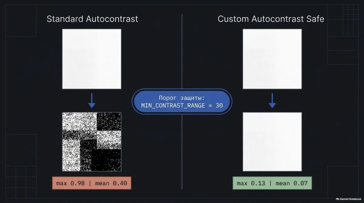 Обычный autocontrast раздувает шум пустой клетки; autocontrast_safe оставляет её тихой