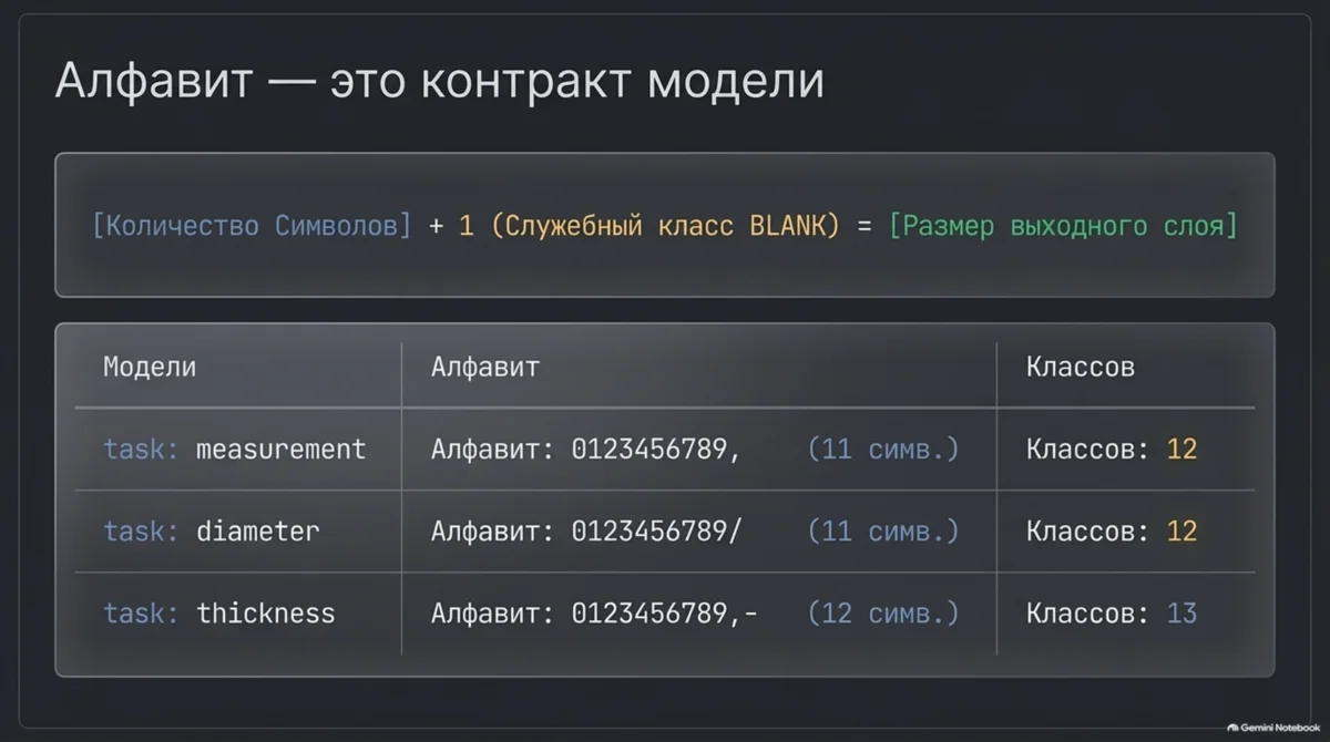Contract: characters + blank = size of the output layer