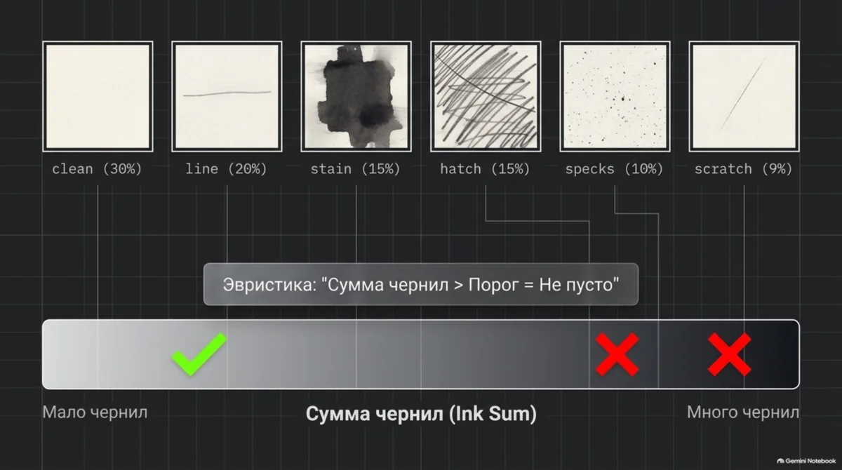 Евристика «сума чорнил» ламається на hatch і specks