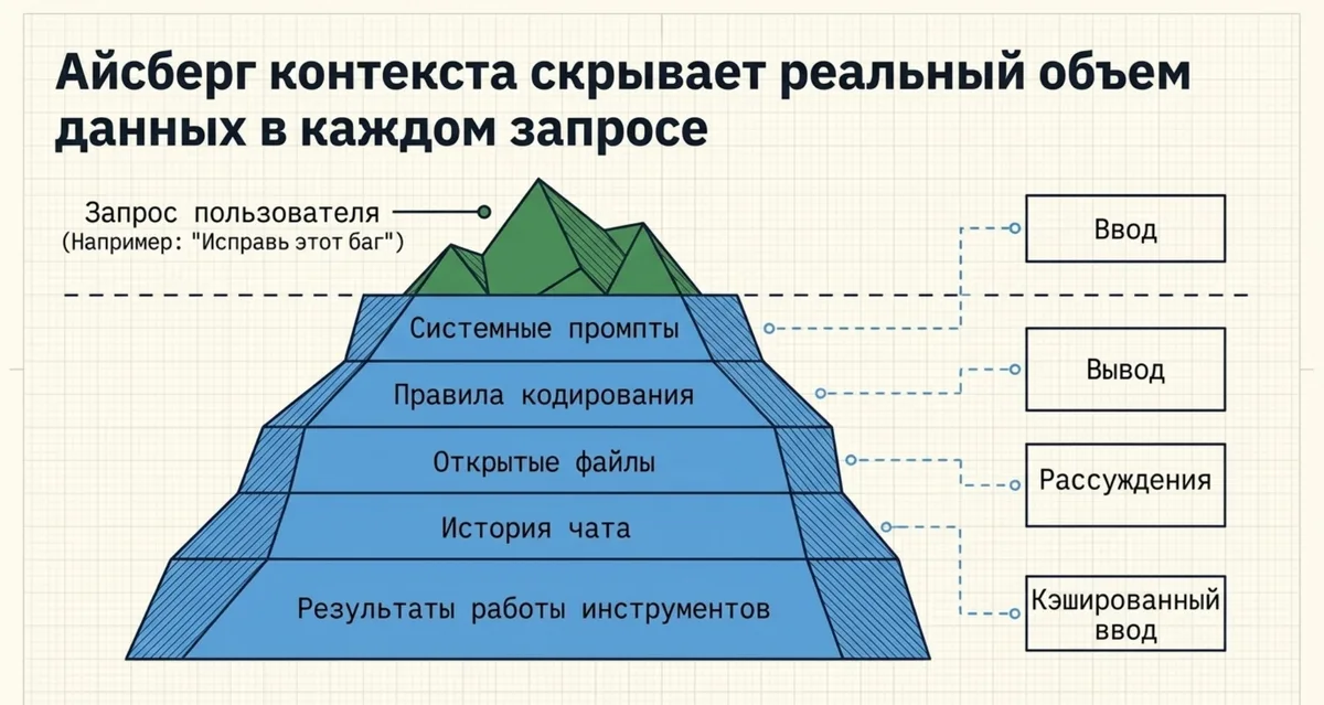 Context iceberg: a short user request above water; system, rules, files, history, and tools below.