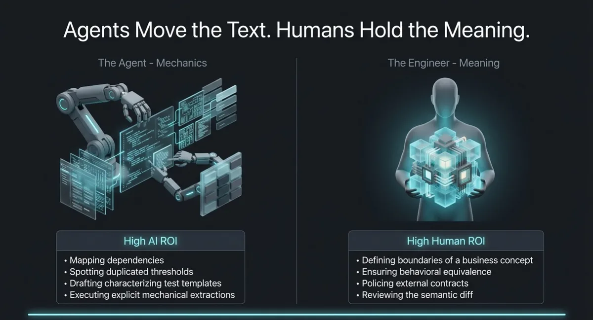 Ліворуч механізм рухає фрагменти коду. Праворуч людина тримає зміст правила і зовнішній контракт.